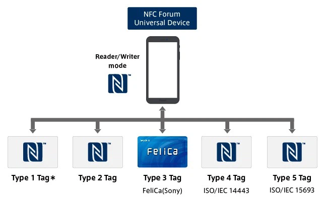 NFC forum universal device NFC forum universal device