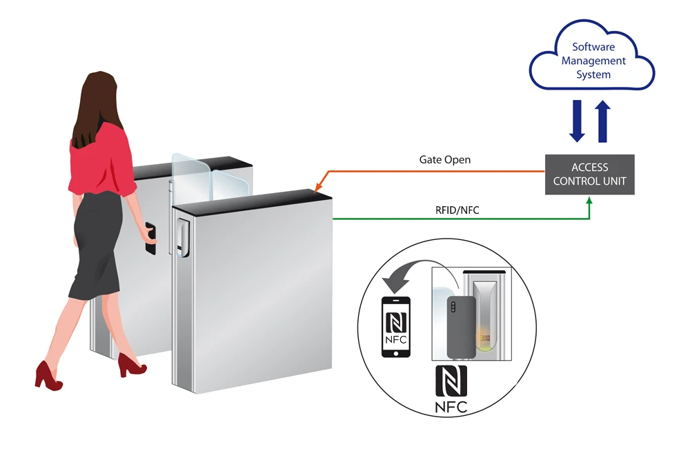 rfid in access control rfid in access control