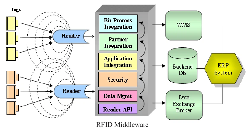 RFID middleware RFID middleware