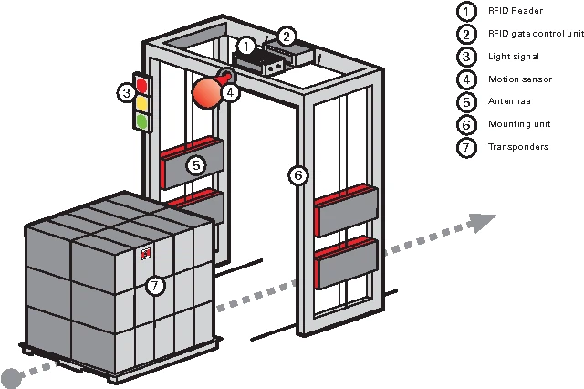 rfid gate for inventory rfid gate for inventory