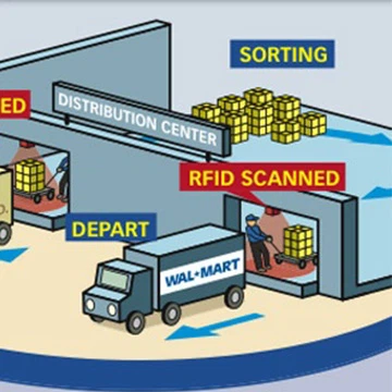How are RFID tags used in supermarkets?